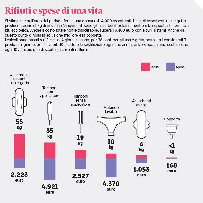 infografica rifiuti e spese per assorbenti
